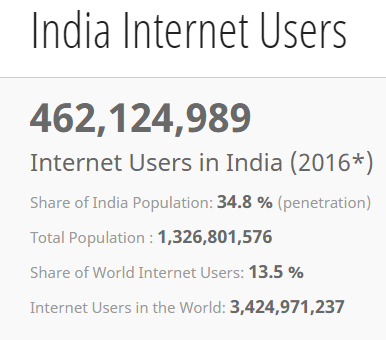 India internet users 2016