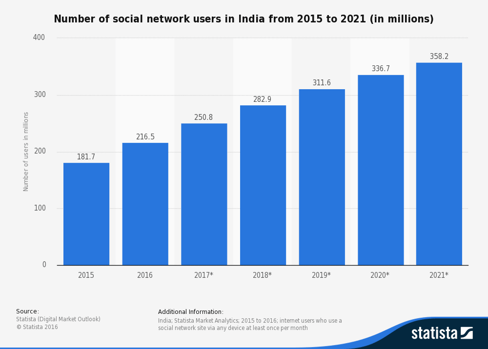 Growing number of social media users in India