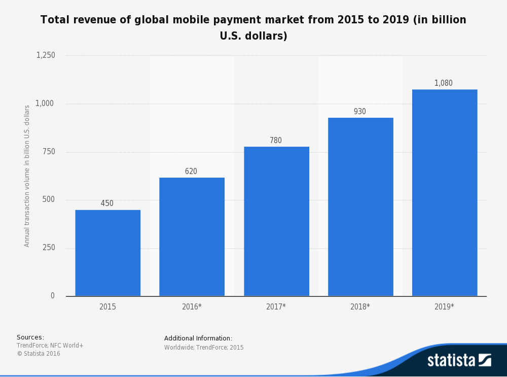 total revenue of global mobile payment market 2015 to 2019