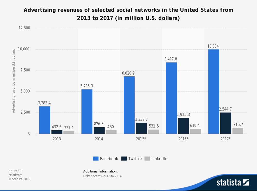 top social media ad revenue in the us