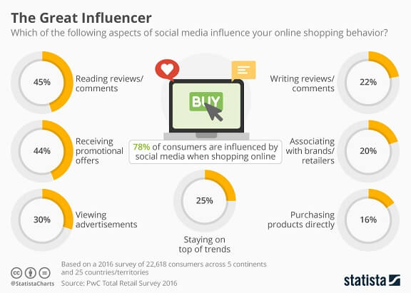 Social media influence on Online Shopping