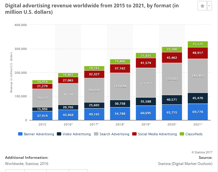 digital advertisement revenue worldwide