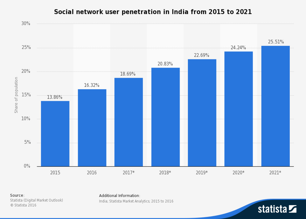 Gowth of social media users in India 