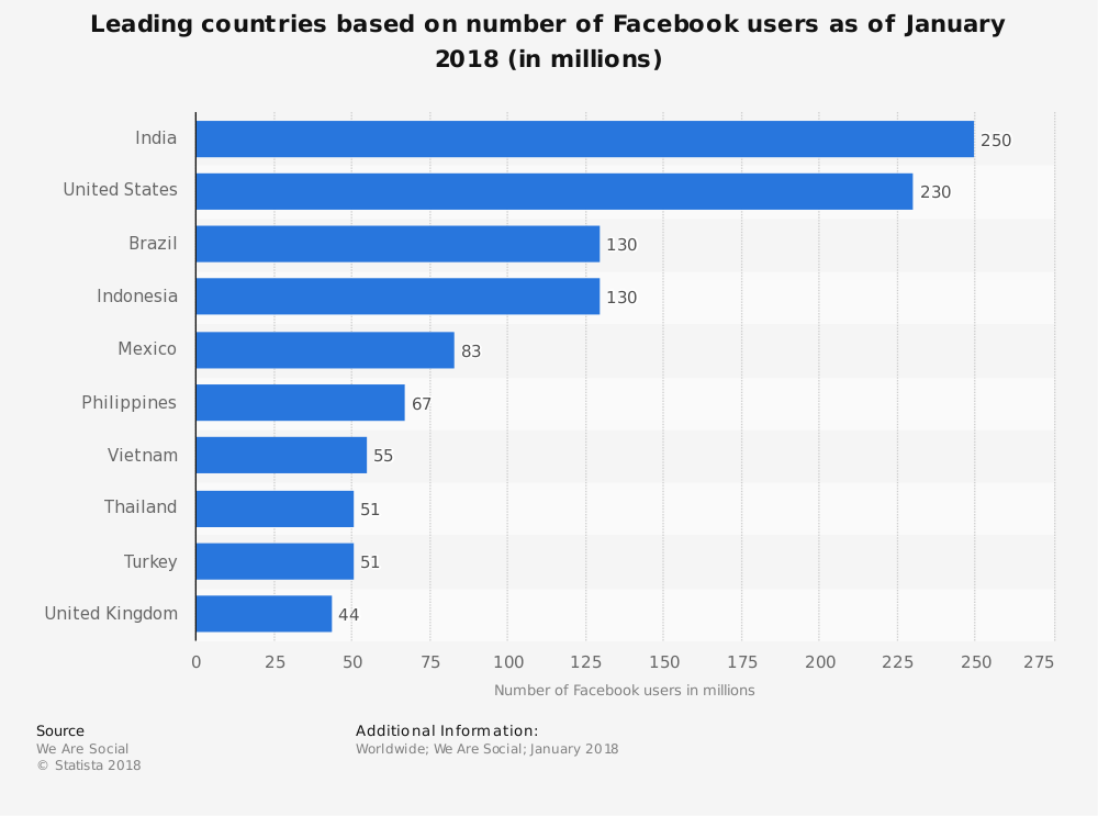Facebook users as of January 2018 in India