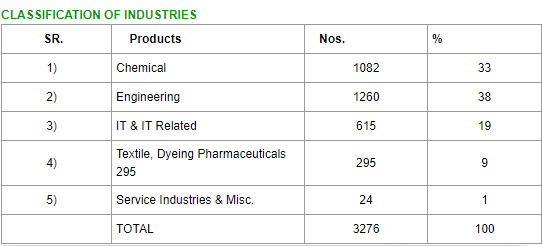 Statistical data for differnt types of industries in Navi Mumbai 2018